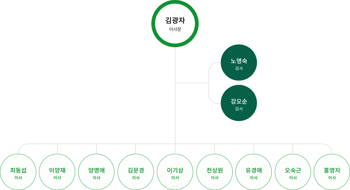 임원현황